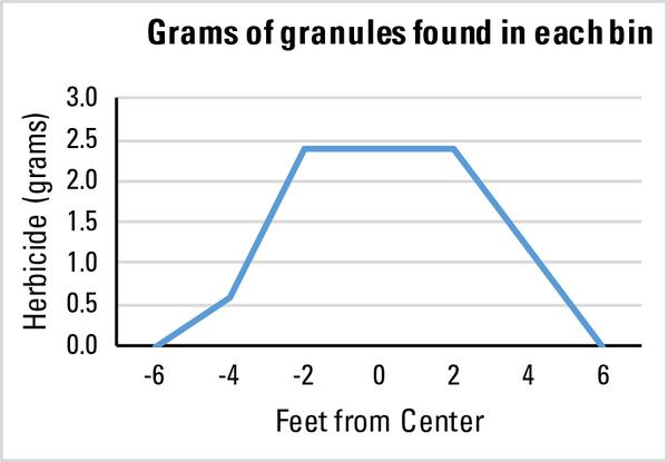 grams of granules found in each bin